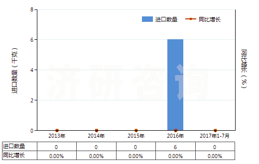 2013-2017年7月中國安非拉酮、美沙酮和去甲美沙酮以及它們的鹽(HS29223100)進口量及增速統(tǒng)計